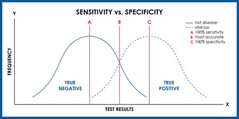 sensitivity vs specificity
